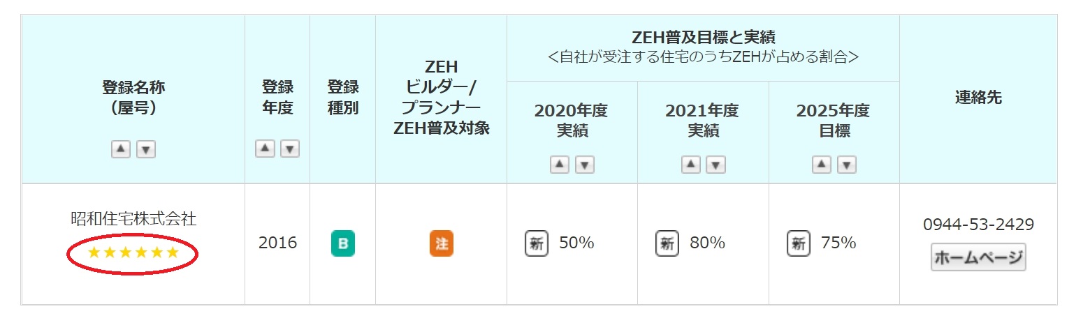 昭和住宅ZEHビルダー評価